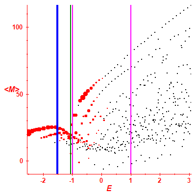 Peres lattice <M>